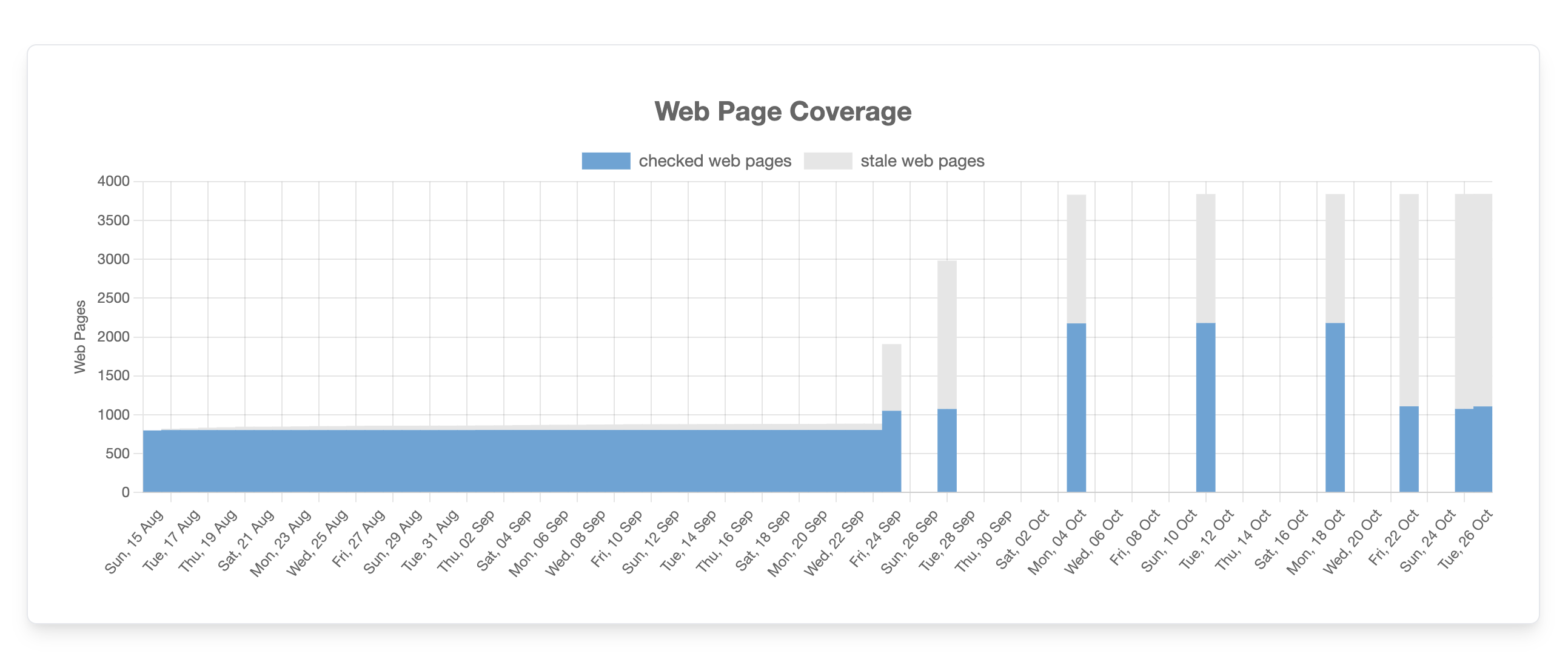 Web page coverage bar chart