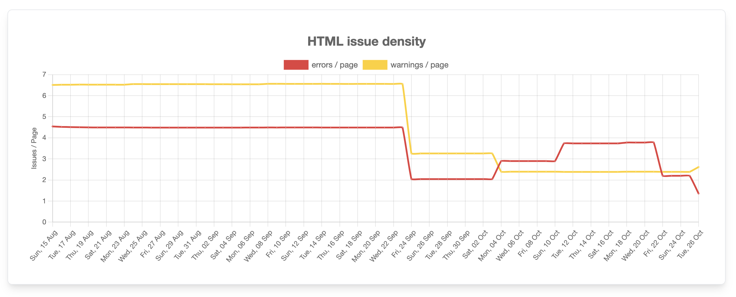HTML issue density evolution