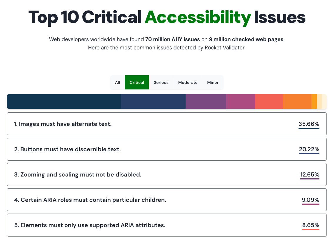 Screenshot of the new Top Common Accessibility section