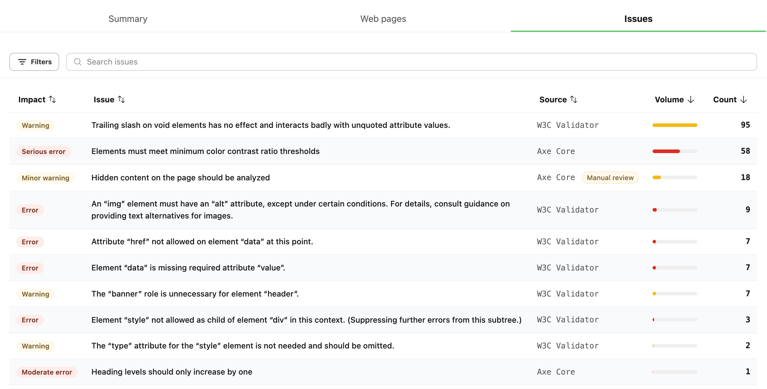The Issues tab of a report, listing common issues in a sortable table with columns for Impact, Issue, Source, Volume and Count. Rows show severity pills such as Warning and Serious error, the reporting engine (W3C Validator or Axe Core), and a Manual review badge on the issues that need a human.